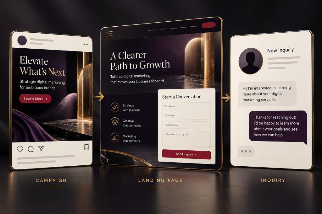 Illustrative multi-stage conversion path from campaign to landing page